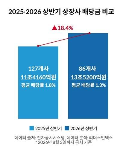 ▲ 상장사 배당금 비교 [연합뉴스]