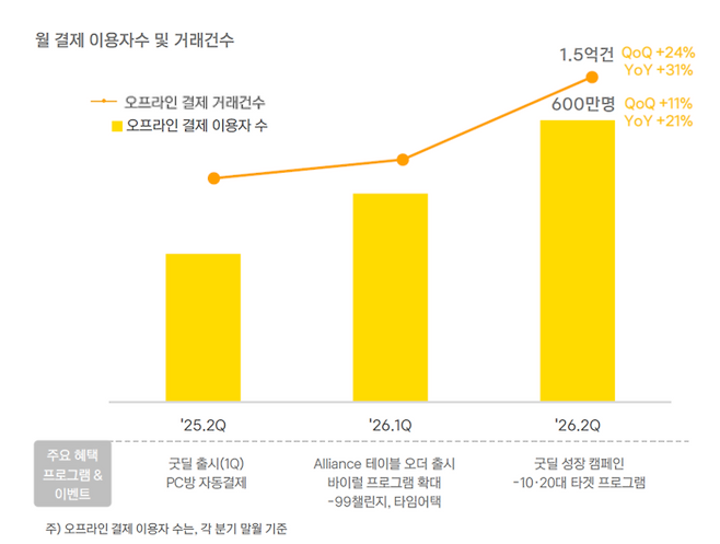 카카오페이 오프라인 결제 이용자 및 거래건수 추이. [자료=카카오페이]