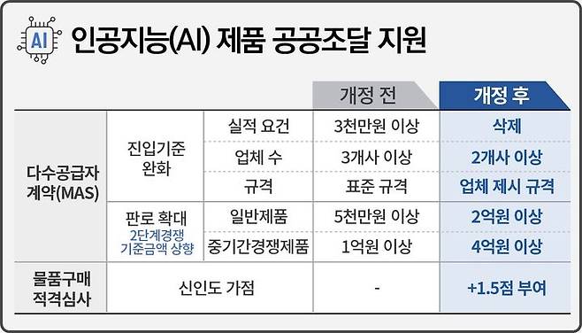 [대전=뉴시스] 조달청의 인공지능(AI) 제품 종합지원대책 요약도.(사진=조달청 제공) *재판매 및 DB 금지