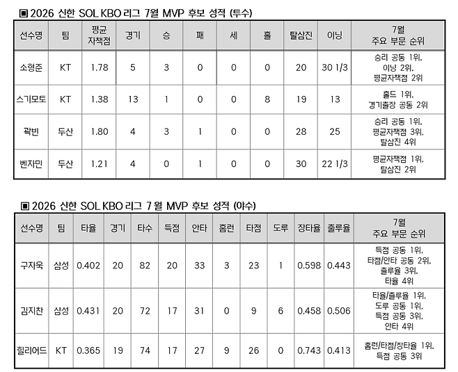 ▲ 7월 MVP 후보 성적 ⓒKBO