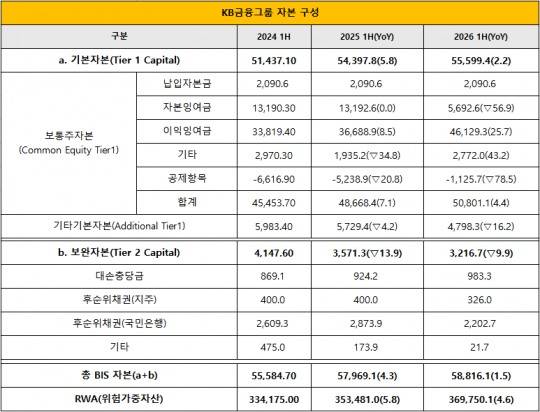 단위 : 십 억 원, %