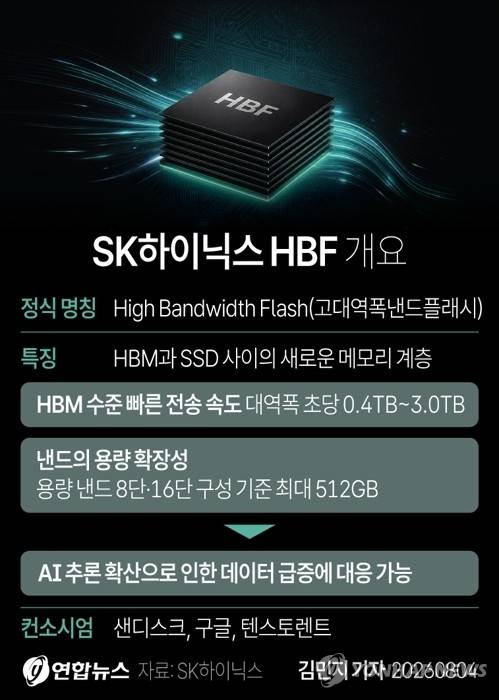 SK하이닉스가 미국에서 샌디스크와 함께 차세대 스토리지 기술인 고대역폭 낸드플래시(High Bandwidth Flash·HBF)의 첫 표준 규격을 공개했다고 4일 밝혔다. 연합뉴스