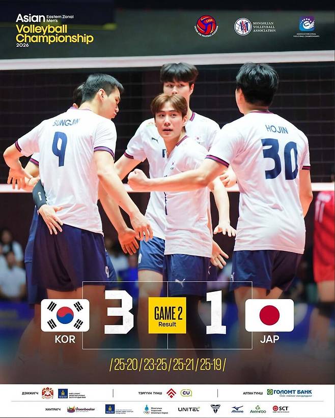 한국 남자배구 대표팀이 5일 몽골 울란바타르에서 열린 동아시아남자선수권대회에서 일본을 세트 점수 3-1로 꺾었다. 몽골배구협회 에스엔에스(SNS) 갈무리