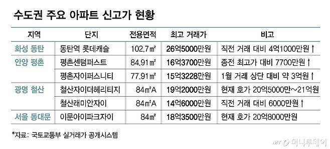 수도권 주요 아파트 신고가 현황/그래픽=김다나
