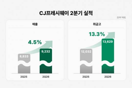 CJ프레시웨이 2분기 실적 요약. /사진=CJ프레시웨이