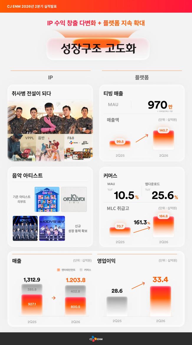 IP 경쟁력 및 플랫폼 외형 확장 통해 수익성 개선.(사진제공=CJENM)