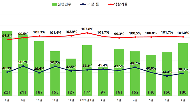 서울 아파트 경매지표.(사진제공=지지옥션)