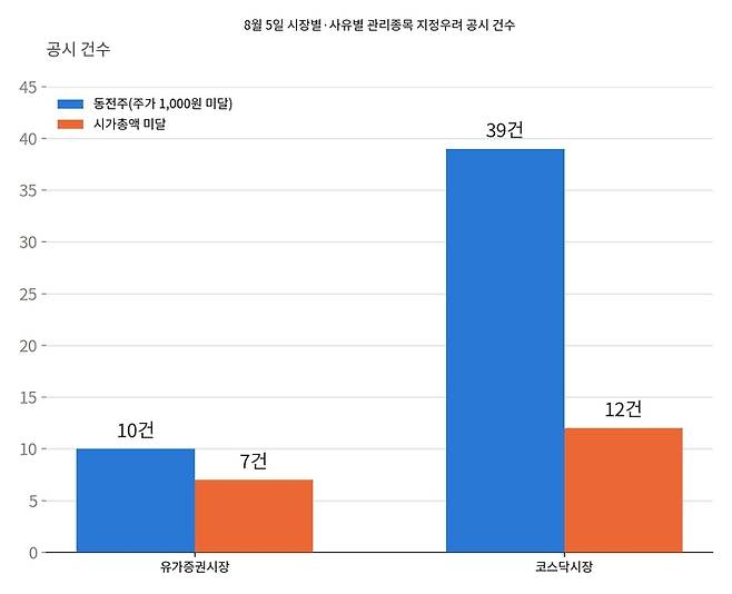 ▲시장별·사유별 관리종목 지정우려 공시 건수 [자료=전자공시, 제작=클로드]