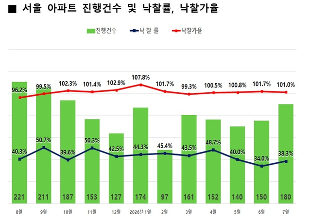 서울 아파트 경매 진행건수 및 낙찰률, 낙찰가율 [지지옥션 제공]