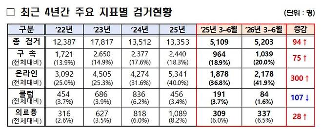경찰이 발표한 상반기 마약류 범죄 집중 단속 통계 [경찰청 보도자료 갈무리. 재판매 및 DB 금지]
