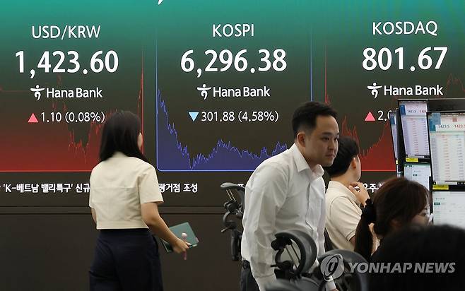 오늘 코스피 종가는 (서울=연합뉴스) 서명곤 기자 = 6일 오후 서울 중구 하나은행 딜링룸 전광판에 코스피 등이 표시돼있다. 코스피는 전장보다 301.88포인트(4.58%) 하락한 6,296.38에 장을 마쳤다. 코스닥지수는 전장보다 2.08포인트(0.26%) 오른 801.67에 거래를 마치며 5거래일 연속 상승세를 나타냈다. 2026.8.6 seephoto@yna.co.kr