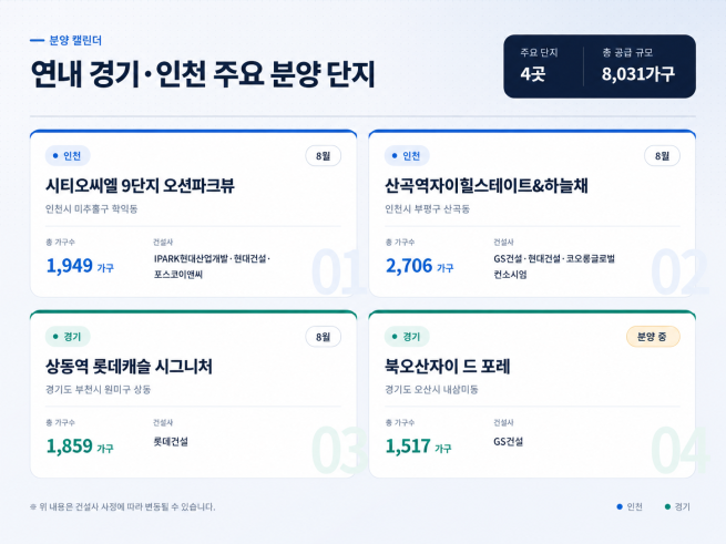 연내 경기인천 주요 분양 단지.  (사진=AI 생성)(자료제공=포애드원)