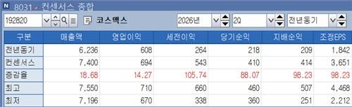 2분기 코스맥스 실적 전망[출처: 연합인포맥스 화면번호 8031]
