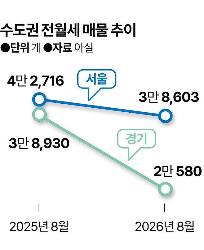 수도권 전월세 매물 추이. 시각물=신동준 기자