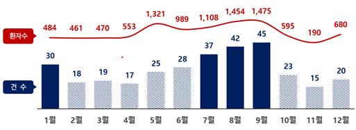 2025년 월별 식중독 발생 건수 및 환자수. 사진 제공=식품의약품안전처
