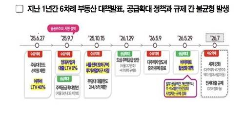 지난 1년간 이재명 정부가 발표한 부동산 대책들 정리 [서울시 제공. 재판매 및 DB 금지]