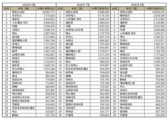 1º BTS, 2º ATEEZ, 3º CORTIS