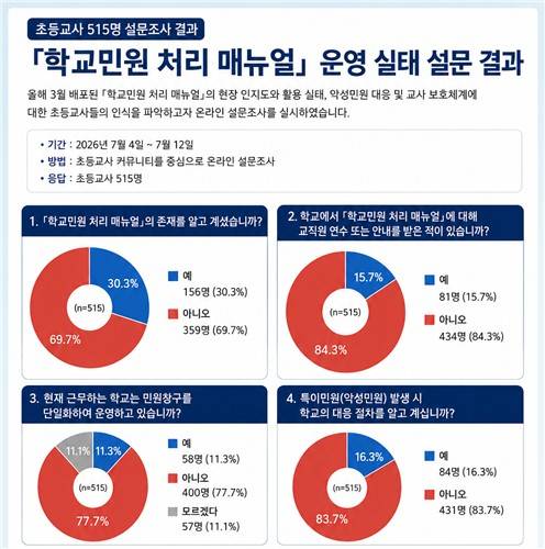 현직 초등교사 515명 대상으로 실시한 '학교 민원 처리 메뉴얼' 운영실태 설문조사  [독자 제공.재판매 및 DB 금지]