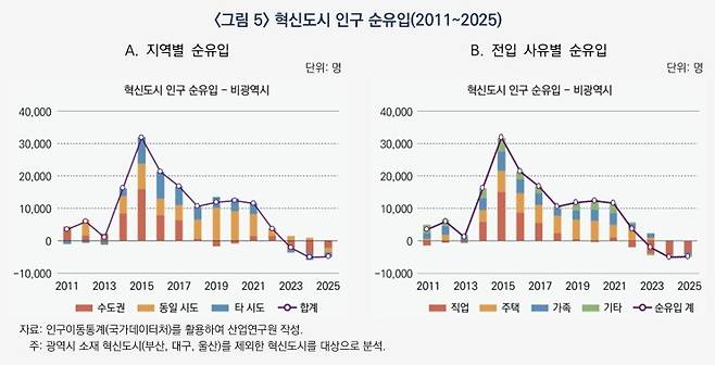 혁신도시 인구 순유입 그래프 [산업연구원 제공. 재판매 및 DB 금지]