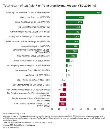 S&P 글로벌 제공.