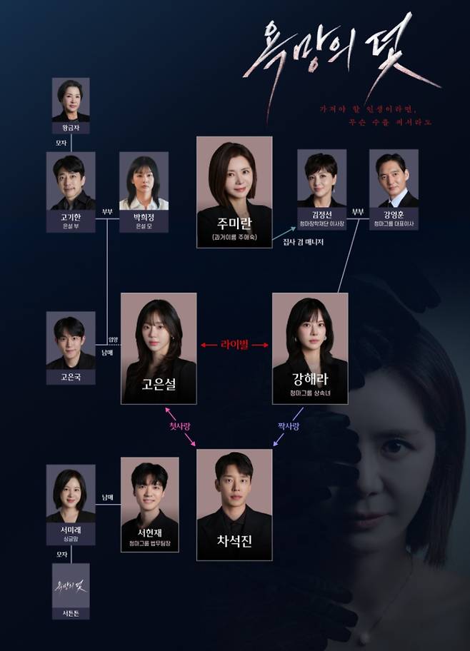 '욕망의 덫' 등장 인물 관계도,출연진