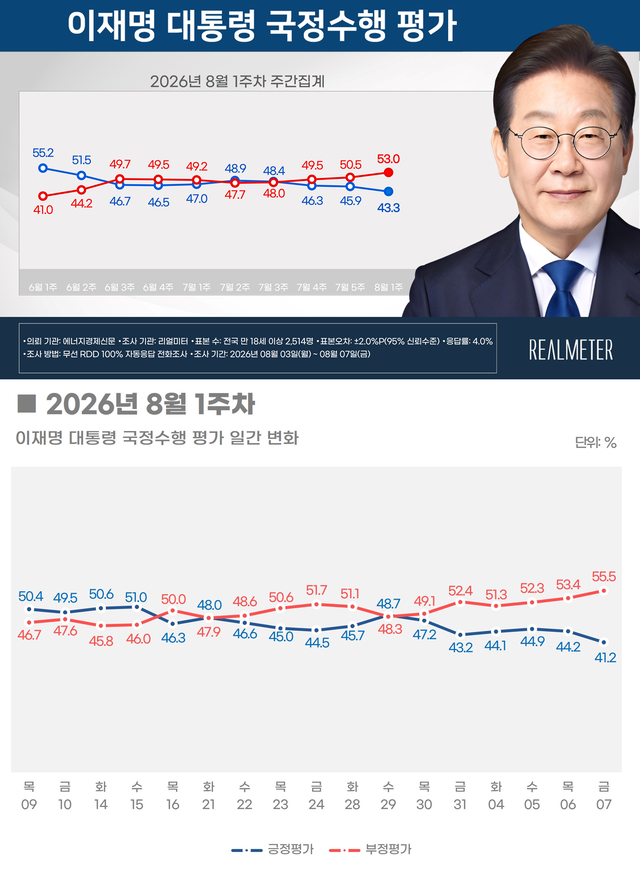 [리얼미터 제공 자료 갈무리]
