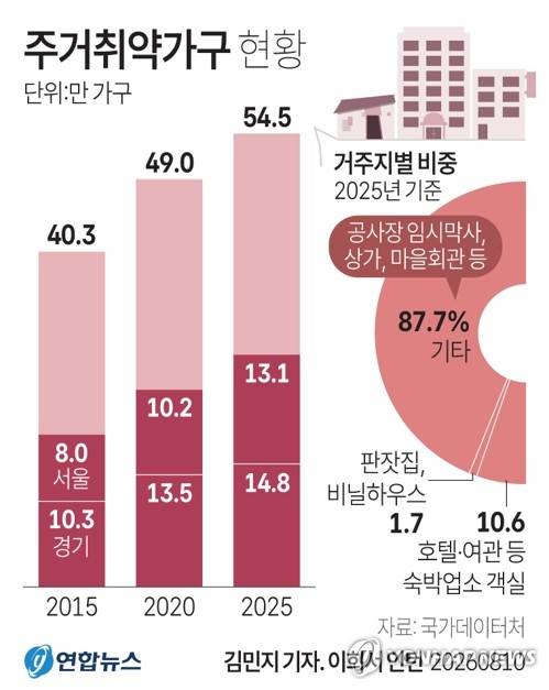 [그래픽] 주거취약가구 현황 (서울=연합뉴스) 김민지 기자 = minfo@yna.co.kr
    X(트위터) @yonhap_graphics  인스타그램 @yonhapgraphics