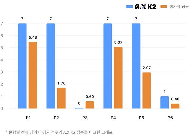 문항별 전체 참가자 평균 점수와 A.X K2 점수를 비교한 그래프.(SK텔레콤 뉴스룸 홈페이지 갈무리)
