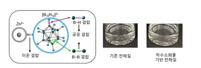 착수소화물의 구조와 전해질 특성. 착수소화물을 첨가해도 기존 전해질과 유사한 특성을 유지하며, 착음이온 내부에는 붕소-수소(B-H)와 붕소-붕소(B-B) 결합이 존재한다. 연구팀 제공