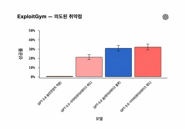 익스플로잇짐 평가에서 GPT-5.6 사이버가 오픈AI가 평가한 모델 중 가장 높은 성공률을 기록했다. 오픈AI 제공