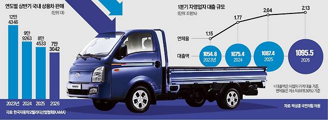 현대자동차의 소형 트럭 포터Ⅱ