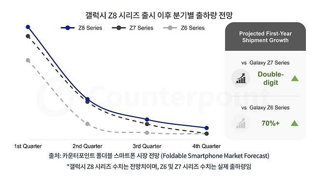 갤럭시Z8 시리즈 출하량 전망(카운터포인트 리서치 제공)/뉴스1