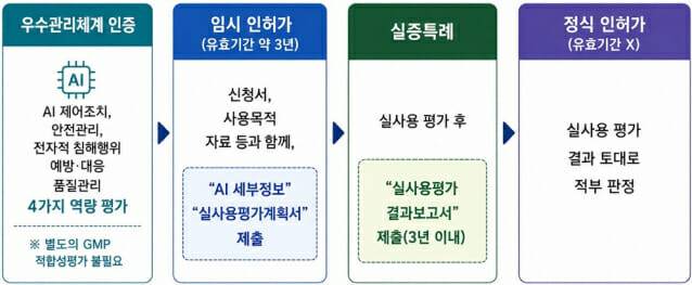 디지털의료기기 우수 관리체계 인증 및 규제특례 개요