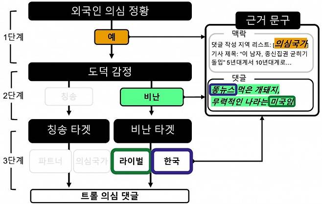 연구팀이 개발한 설명 가능한 AI의 계층 구조. KAIST 제공