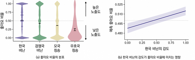 타겟 국가별 사용자 참여 분석. KAIST 제공