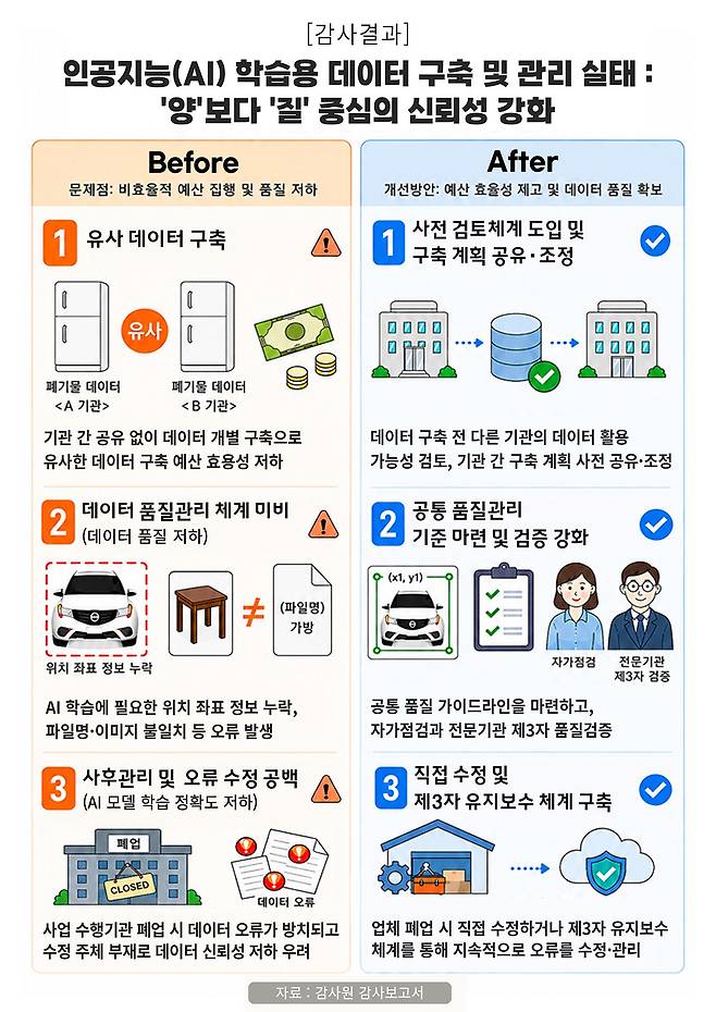 인공지능산업 육성 실태 감사결과 인포그래픽 [연합뉴스/감사원 제공]