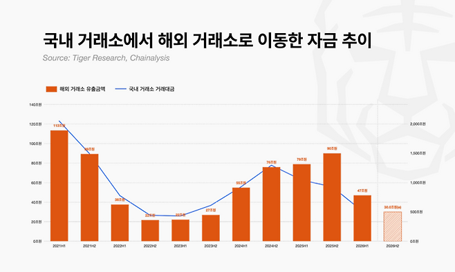 국내 거래소에서 해외 거래소로 빠져나간 유출 금액과 국내 거래대금 추이. [자료=타이거리서치]