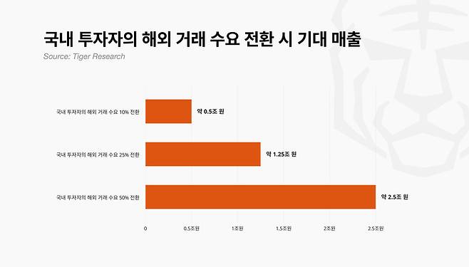 해외로 빠져나간 국내 투자자의 온체인 거래 수요를 국내 시장으로 되돌릴 경우 기대되는 연간 수수료 매출 규모. [자료=타이거리서치]