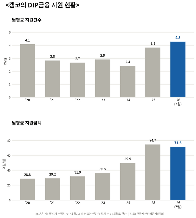 캠코의 DIP금융 지원 현황. 캠코의 DIP금융 월평균 지원 규모는 지난 2020년 28.8억원에서 2025년 74.7억원으로 늘었다. 2026년은 7월 기준 월평균 4.3건, 71.6억원을 기록했다. [AI를 활용해 제작]