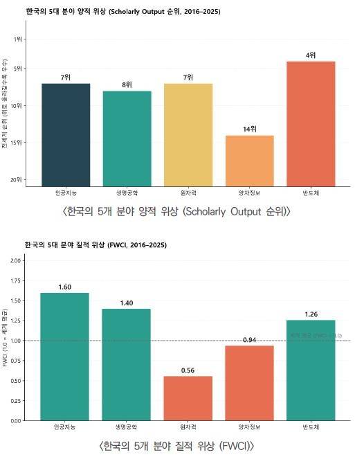 한국의 5개 분야 양적·질적 위상 [한국연구재단 보고서 캡처. 재판매 및 DB 금지]