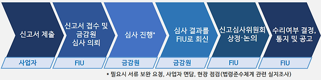 가상자산사업자 신고업무 절차 개요(출처=금융위원회 금융정보분석원(FIU))