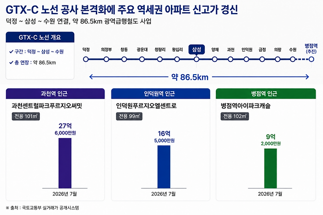 GTX-C 노선 및 주요 역세권 아파트 신고가 그래프
