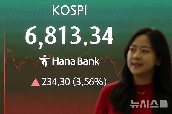 [서울=뉴시스] 조성우 기자 = 코스피가 전 거래일보다 234.30포인트(3.56%) 오른 6813.34에 마감한 13일 서울 중구 하나은행 딜링룸 전광판에 지수가 표시되고 있다. 코스닥 지수는 2.46포인트(0.29%) 오른 861.37에 장을 마쳤다. 2026.08.13. xconfind@newsis.com