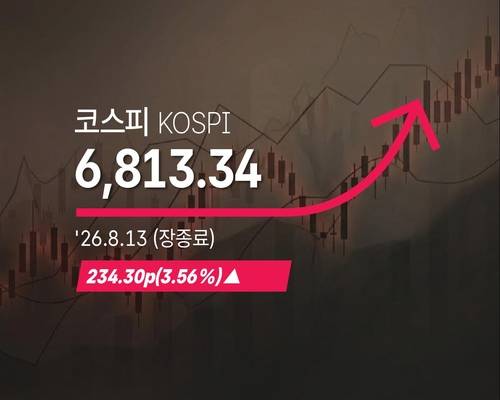 [코스피] 234.30p(3.56%) 오른 6,813.34(장종료) - 2026년 8월 13일 [연합뉴스 자료사진. 재판매 및 DB 금지]