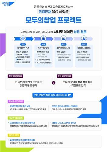 모두의 창업 인포그래픽 [중소벤처기업부 제공. 재판매 및 DB 금지]