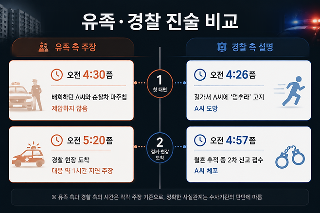경산 친구 살해 사건을 둘러싼 유족 측 주장과 경찰 측 설명 비교 타임라인. 이미지=ChatGPT.