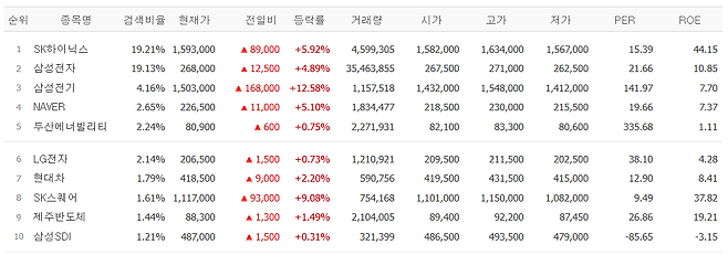 14일 네이버페이증권 검색 상위 종목.(출처=네이버페이증권)