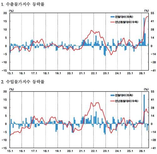 한국은행