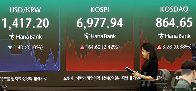 14일 오후 서울시 중구 하나은행 본점 딜링룸 전광판에 코스피, 코스닥 등 종가가 표시되고 있다. 이날 코스피는 전 거래일 대비 164.60p(2.42%) 오른 6977.94, 코스닥은 3.28p(0.38%) 오른 864.65, 서울외환시장에서 달러·원 환율은 전일 오후 3시 30분 주간 종가보다 1.40원 내린 1417.20원을 기록했다. 2026.8.14 ⓒ 뉴스1 김진환 기자