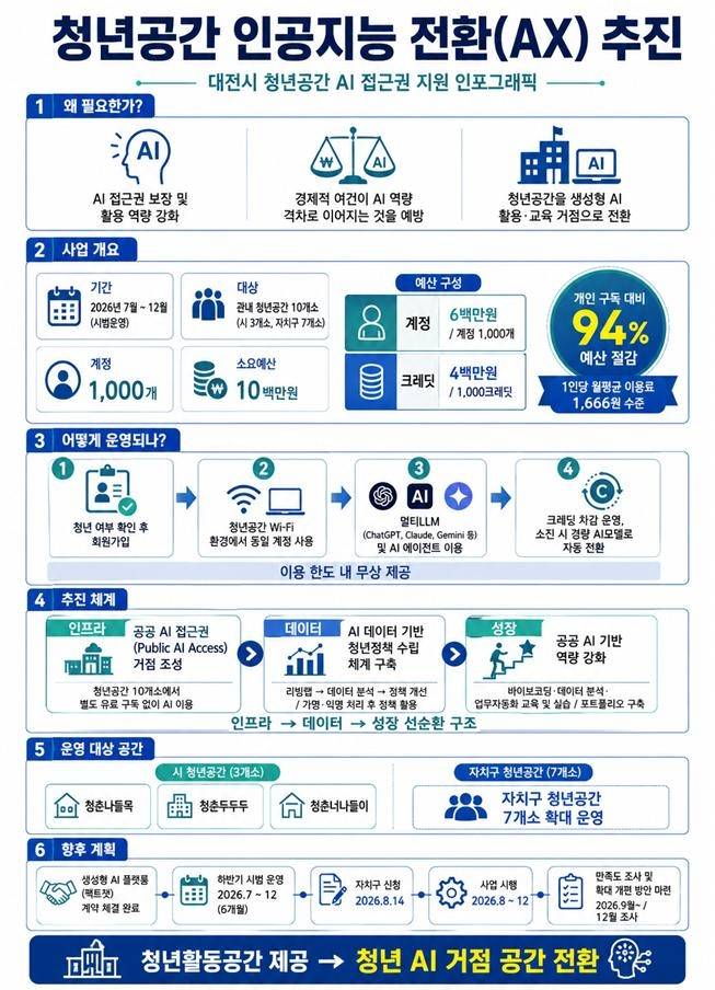 대전시의 청년공간 인공지능 전환(AX) 추진계획 인포그래픽. [대전시]